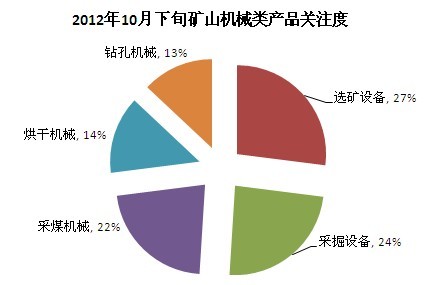 2012年10月下旬礦山機械類產品共戶關注度