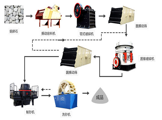 還不會設(shè)計(jì)砂石生產(chǎn)線？紅星機(jī)器12年工程師來幫忙